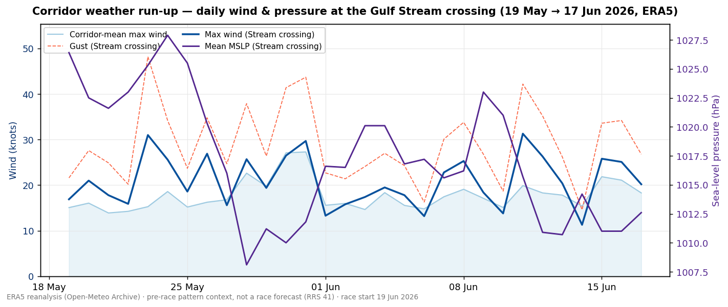 Daily max wind, gust and mean sea-level pressure at the Gulf Stream crossing over the past month, ERA5 reanalysis